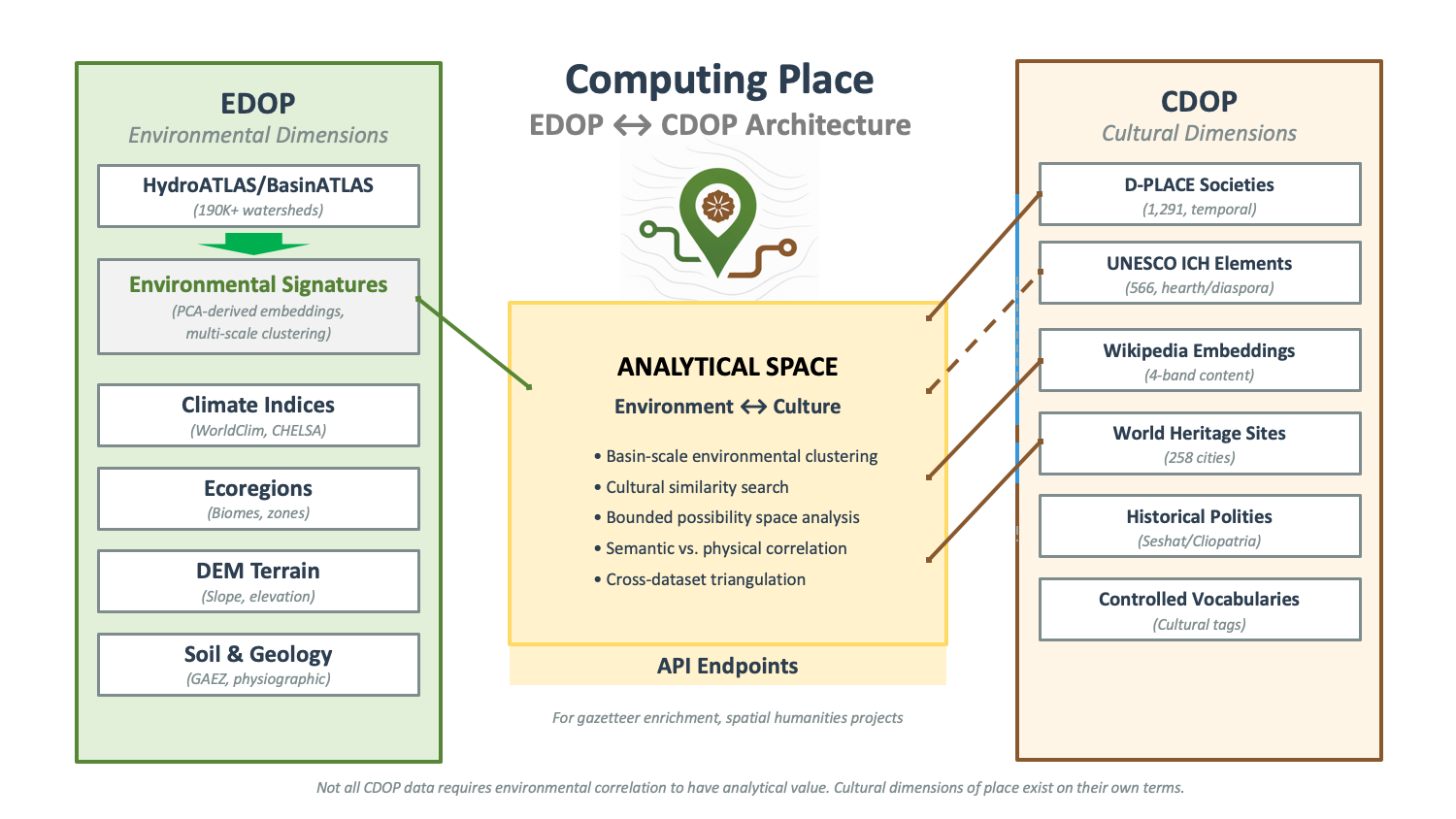 Computing Place Architecture